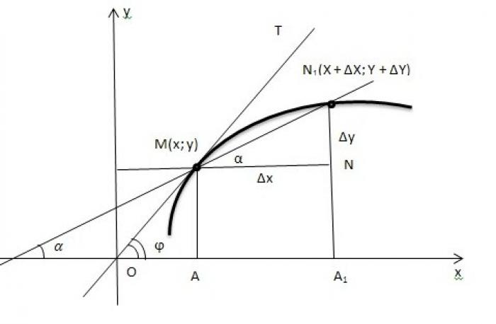 Как найти уравнение касательной к графику функции