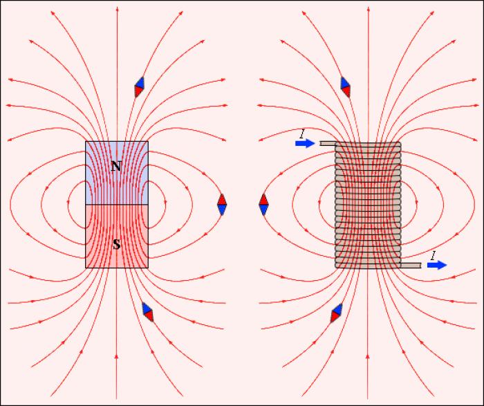 Как определить магнитную индукцию поля