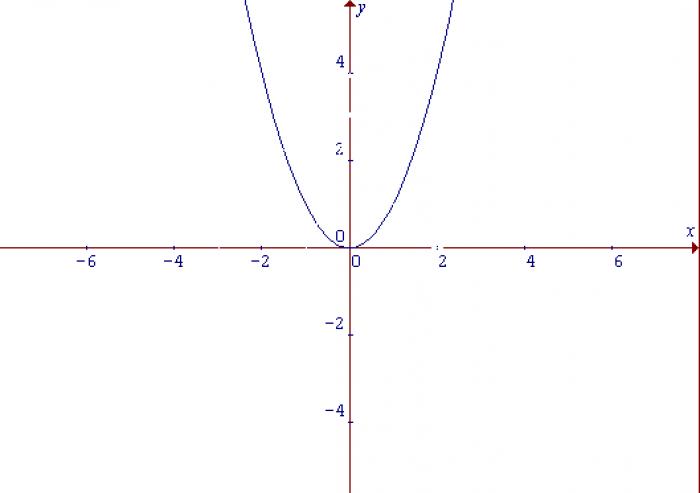 Как составить уравнение параболы
