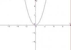 Как составить уравнение параболы
