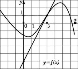 Как найти угловой коэффициент касательной к графику функции