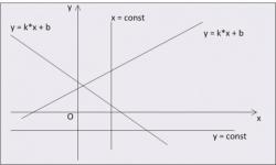 Как построить график линейной функции