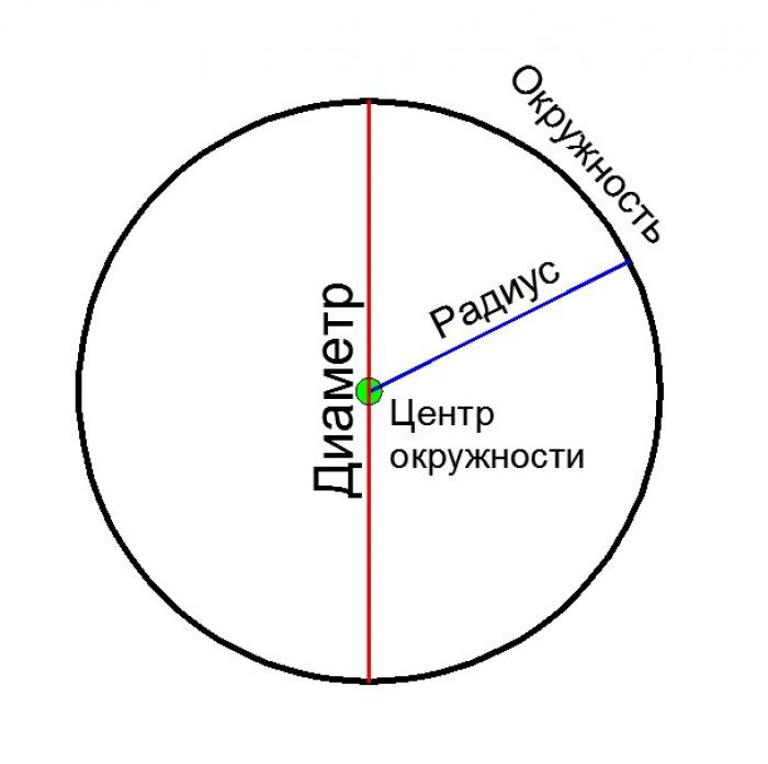 Как рассчитать диаметр